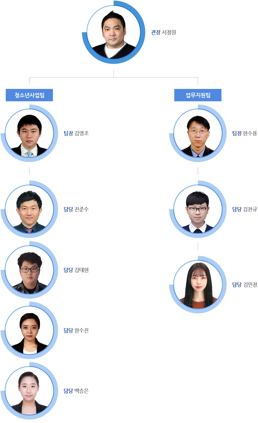 상계청소년문화의집 조직도